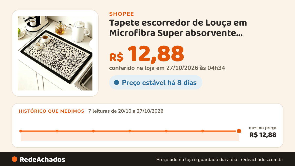 Histórico de preço de Tapete escorredor de Louça em Microfibra Super absorvente Dobrável Aparador de Louça… na Shopee: 7 leituras de 20/10/2026 a 27/10/2026, mesmo preço, R$ 12,88, em todas; R$ 12,88 conferido em 27/10/2026 às 04h34