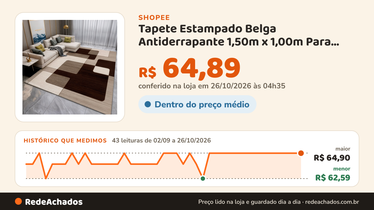 Histórico de preço de Tapete Estampado Belga Antiderrapante 1,50m x 1,00m Para Sala Quarto - Coleção Exclusiva na Shopee: 43 leituras de 02/09/2026 a 26/10/2026, menor R$ 62,59, maior R$ 64,90; R$ 64,89 conferido em 26/10/2026 às 04h35