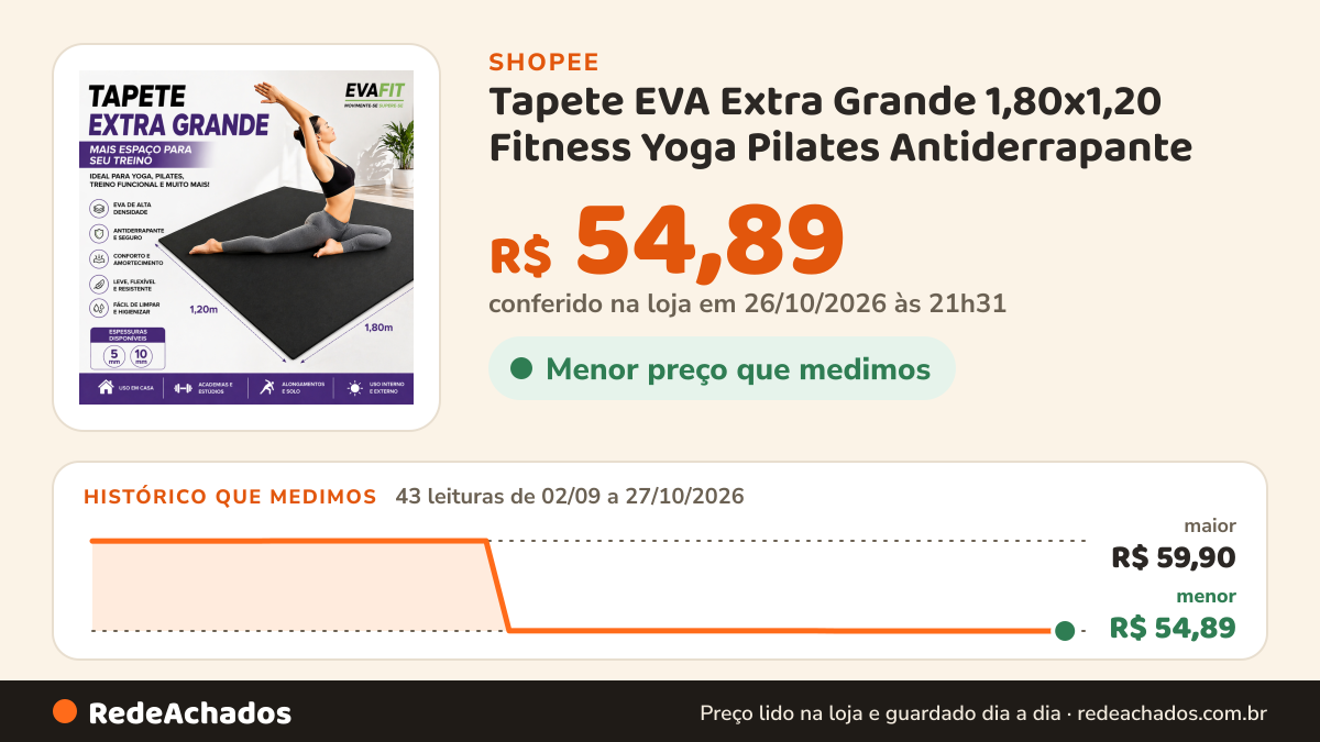 Histórico de preço de Tapete EVA Extra Grande 1,80x1,20 Fitness Yoga Pilates Antiderrapante na Shopee: 43 leituras de 02/09/2026 a 27/10/2026, menor R$ 54,89, maior R$ 59,90; R$ 54,89 conferido em 26/10/2026 às 21h31