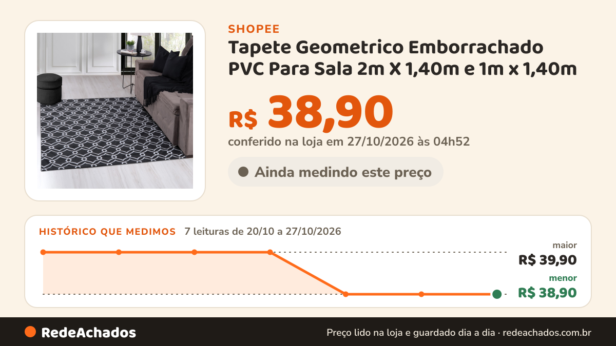 Histórico de preço de Tapete Geometrico Emborrachado PVC Para Sala 2m X 1,40m e 1m x 1,40m na Shopee: 7 leituras de 20/10/2026 a 27/10/2026, menor R$ 38,90, maior R$ 39,90; R$ 38,90 conferido em 27/10/2026 às 04h52