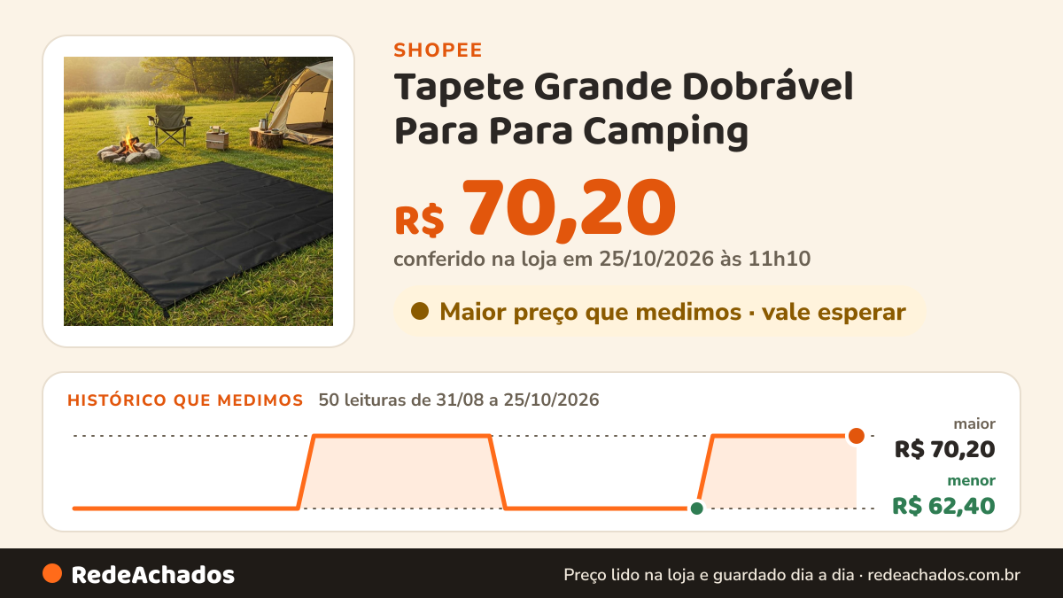 Histórico de preço de Tapete Grande Dobrável Para Para Camping na Shopee: 50 leituras de 31/08/2026 a 25/10/2026, menor R$ 62,40, maior R$ 70,20; R$ 70,20 conferido em 25/10/2026 às 11h10