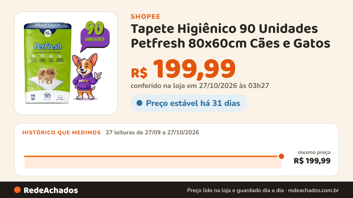 Histórico de preço de Tapete Higiênico 90 Unidades Petfresh 80x60cm Cães e Gatos - Petmais na Shopee: 27 leituras de 27/09/2026 a 27/10/2026, mesmo preço, R$ 199,99, em todas; R$ 199,99 conferido em 27/10/2026 às 03h27