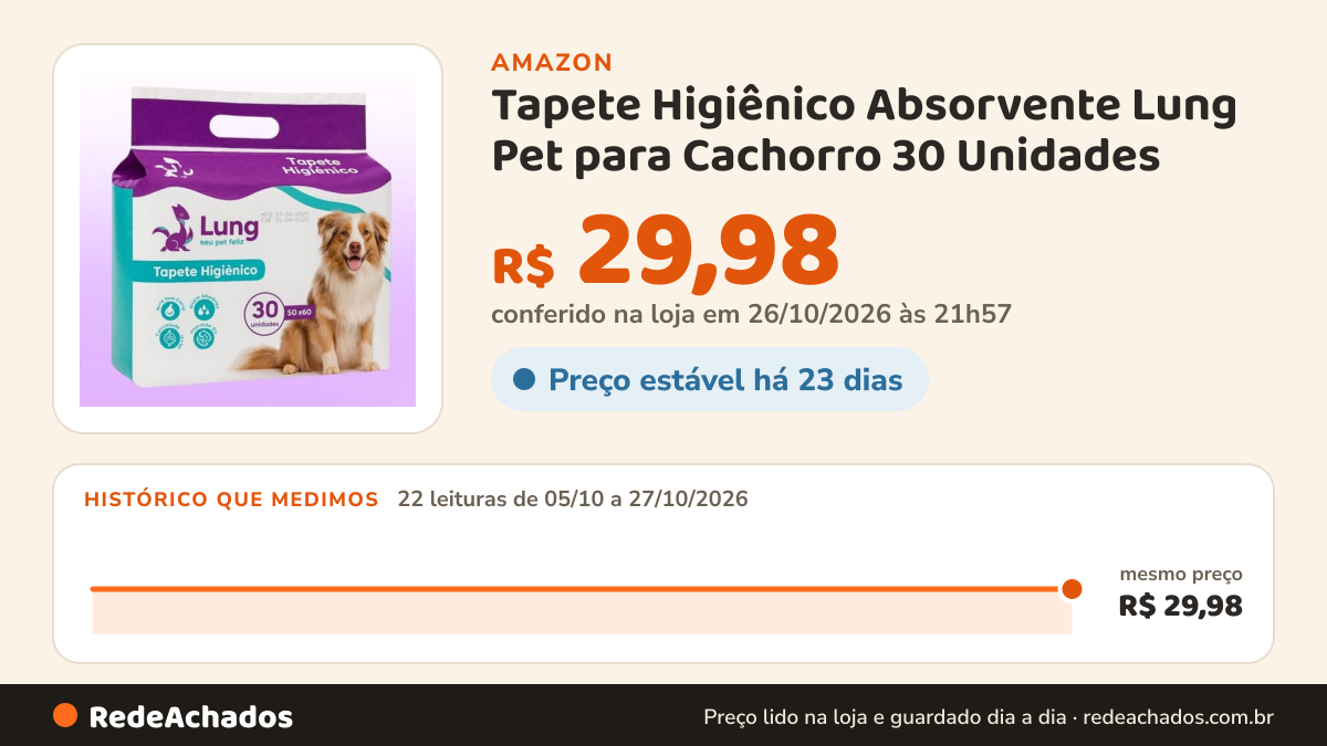 Histórico de preço de Tapete Higiênico Absorvente Lung Pet para Cachorro 30 Unidades na Amazon: 22 leituras de 05/10/2026 a 27/10/2026, mesmo preço, R$ 29,98, em todas; R$ 29,98 conferido em 26/10/2026 às 21h57