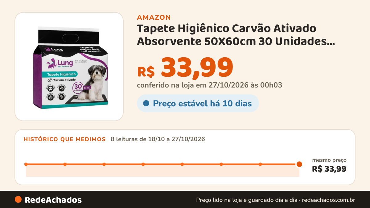 Histórico de preço de Tapete Higiênico Carvão Ativado Absorvente 50X60cm 30 Unidades para Cachorro Pet na Amazon: 8 leituras de 18/10/2026 a 27/10/2026, mesmo preço, R$ 33,99, em todas; R$ 33,99 conferido em 27/10/2026 às 00h03