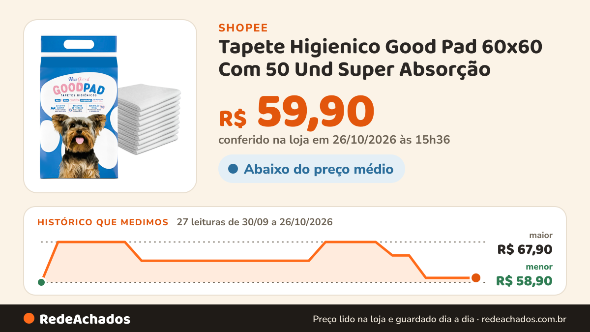 Histórico de preço de Tapete Higienico Good Pad 60x60 Com 50 Und Super Absorção na Shopee: 27 leituras de 30/09/2026 a 26/10/2026, menor R$ 58,90, maior R$ 67,90; R$ 59,90 conferido em 26/10/2026 às 15h36