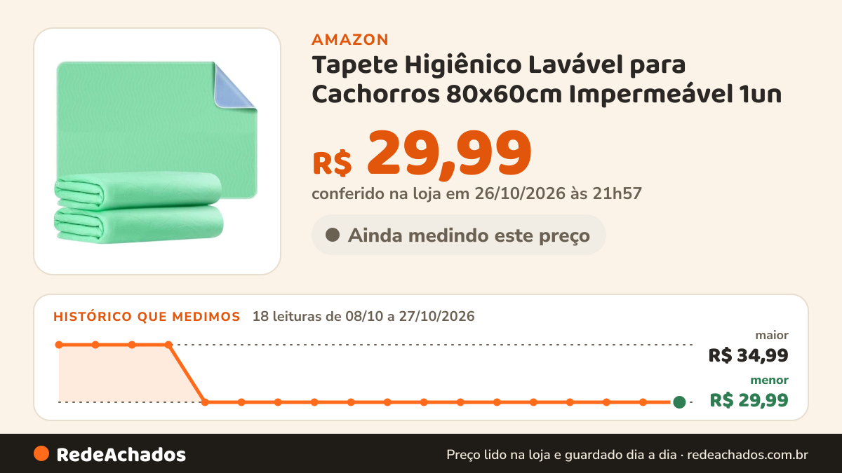 Histórico de preço de Tapete Higiênico Lavável para Cachorros 80x60cm Impermeável 1un na Amazon: 18 leituras de 08/10/2026 a 27/10/2026, menor R$ 29,99, maior R$ 34,99; R$ 29,99 conferido em 26/10/2026 às 21h57