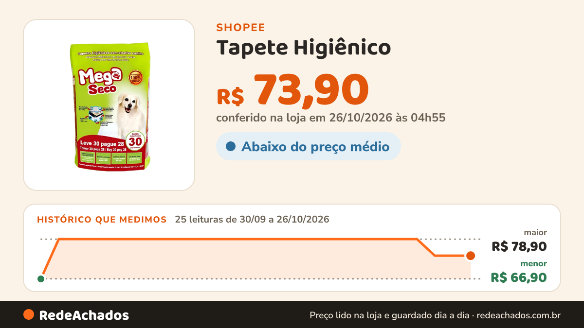Histórico de preço de Tapete Higiênico - Mega Seco - 30unidades - 60x55cm na Shopee: 25 leituras de 30/09/2026 a 26/10/2026, menor R$ 66,90, maior R$ 78,90; R$ 73,90 conferido em 26/10/2026 às 04h55