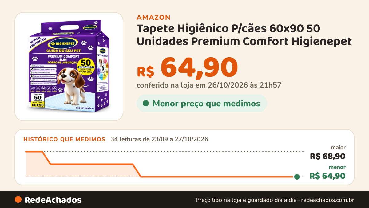 Histórico de preço de Tapete Higiênico P/cães 60x90 50 Unidades Premium Comfort Higienepet na Amazon: 34 leituras de 23/09/2026 a 27/10/2026, menor R$ 64,90, maior R$ 68,90; R$ 64,90 conferido em 26/10/2026 às 21h57