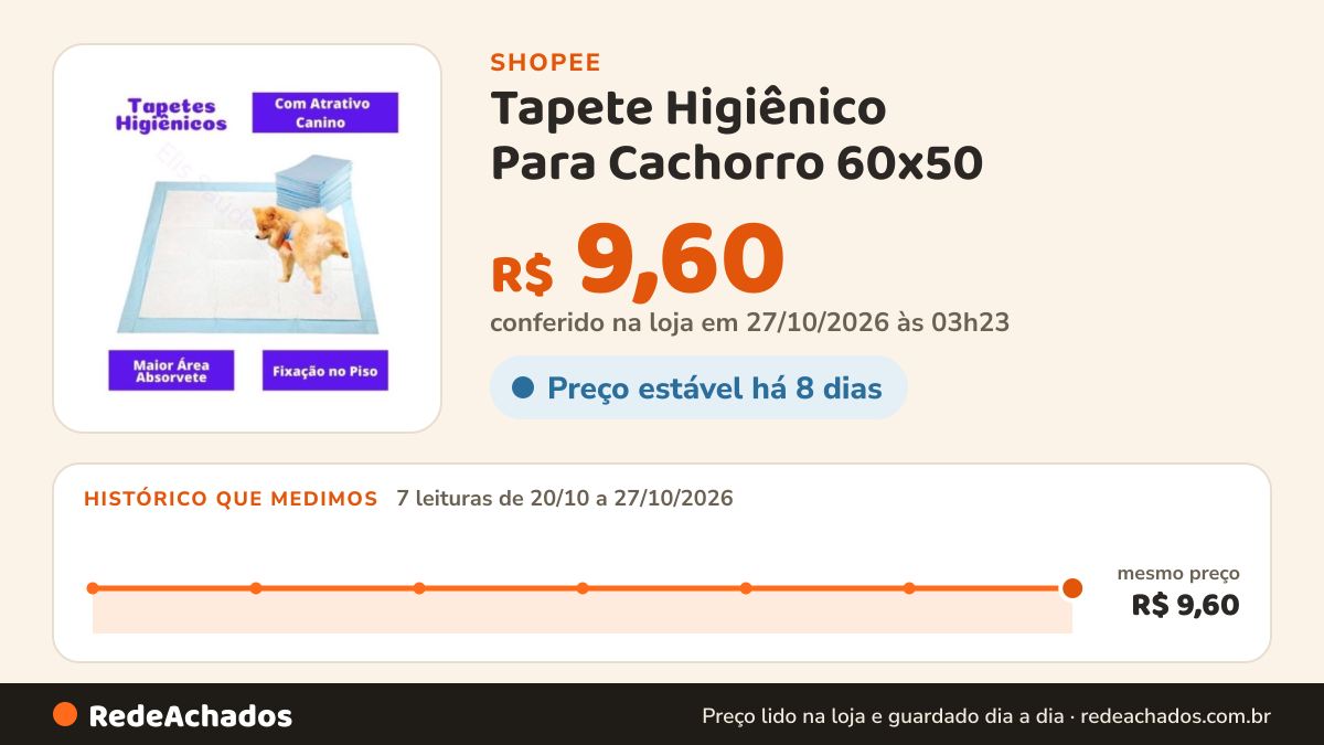 Histórico de preço de Tapete Higiênico Para Cachorro 60x50 na Shopee: 7 leituras de 20/10/2026 a 27/10/2026, mesmo preço, R$ 9,60, em todas; R$ 9,60 conferido em 27/10/2026 às 03h23