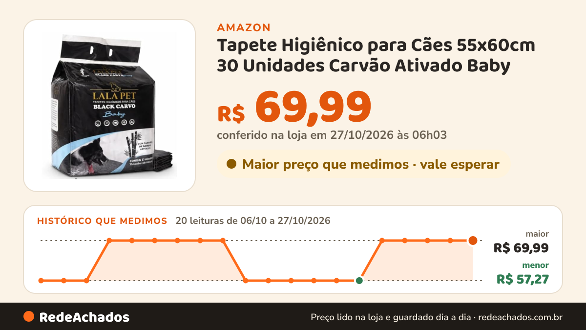 Histórico de preço de Tapete Higiênico para Cães 55x60cm 30 Unidades Carvão Ativado Baby na Amazon: 20 leituras de 06/10/2026 a 27/10/2026, menor R$ 57,27, maior R$ 69,99; R$ 69,99 conferido em 27/10/2026 às 06h03
