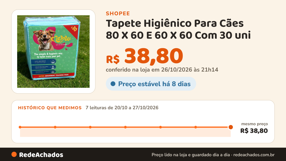 Histórico de preço de Tapete Higiênico Para Cães 80 X 60 E 60 X 60 Com 30 uni na Shopee: 7 leituras de 20/10/2026 a 27/10/2026, mesmo preço, R$ 38,80, em todas; R$ 38,80 conferido em 26/10/2026 às 21h14