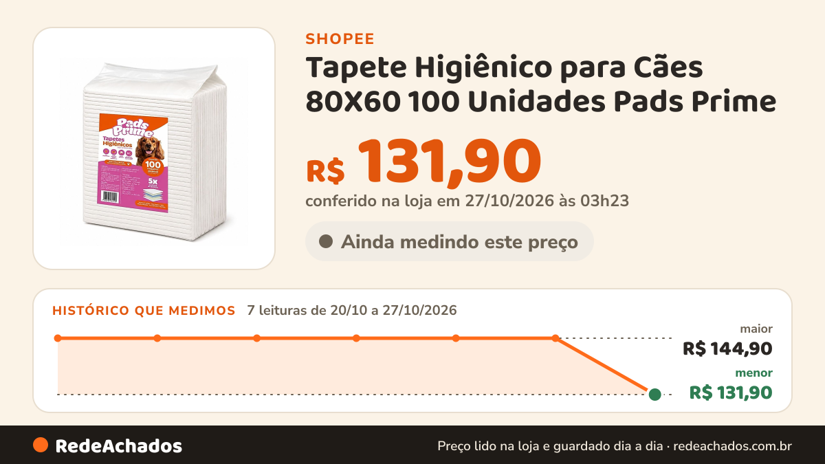 Histórico de preço de Tapete Higiênico para Cães 80X60 100 Unidades Pads Prime na Shopee: 7 leituras de 20/10/2026 a 27/10/2026, menor R$ 131,90, maior R$ 144,90; R$ 131,90 conferido em 27/10/2026 às 03h23