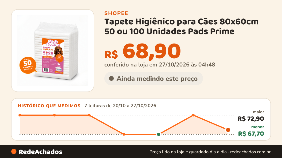 Histórico de preço de Tapete Higiênico para Cães 80x60cm 50 ou 100 Unidades Pads Prime na Shopee: 7 leituras de 20/10/2026 a 27/10/2026, menor R$ 67,70, maior R$ 72,90; R$ 68,90 conferido em 27/10/2026 às 04h48