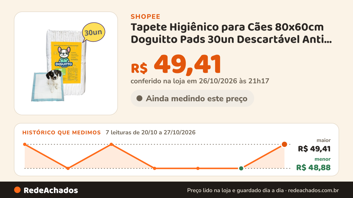 Histórico de preço de Tapete Higiênico para Cães 80x60cm Doguitto Pads 30un Descartável Anti Vazamento… na Shopee: 7 leituras de 20/10/2026 a 27/10/2026, menor R$ 48,88, maior R$ 49,41; R$ 49,41 conferido em 26/10/2026 às 21h17