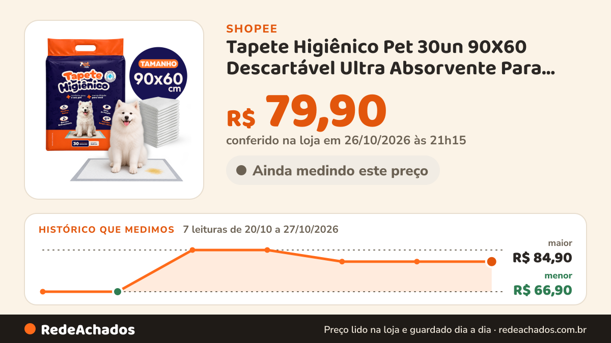 Histórico de preço de Tapete Higiênico Pet 30un 90X60 Descartável Ultra Absorvente Para Cães Com Fita Adesiva na Shopee: 7 leituras de 20/10/2026 a 27/10/2026, menor R$ 66,90, maior R$ 84,90; R$ 79,90 conferido em 26/10/2026 às 21h15