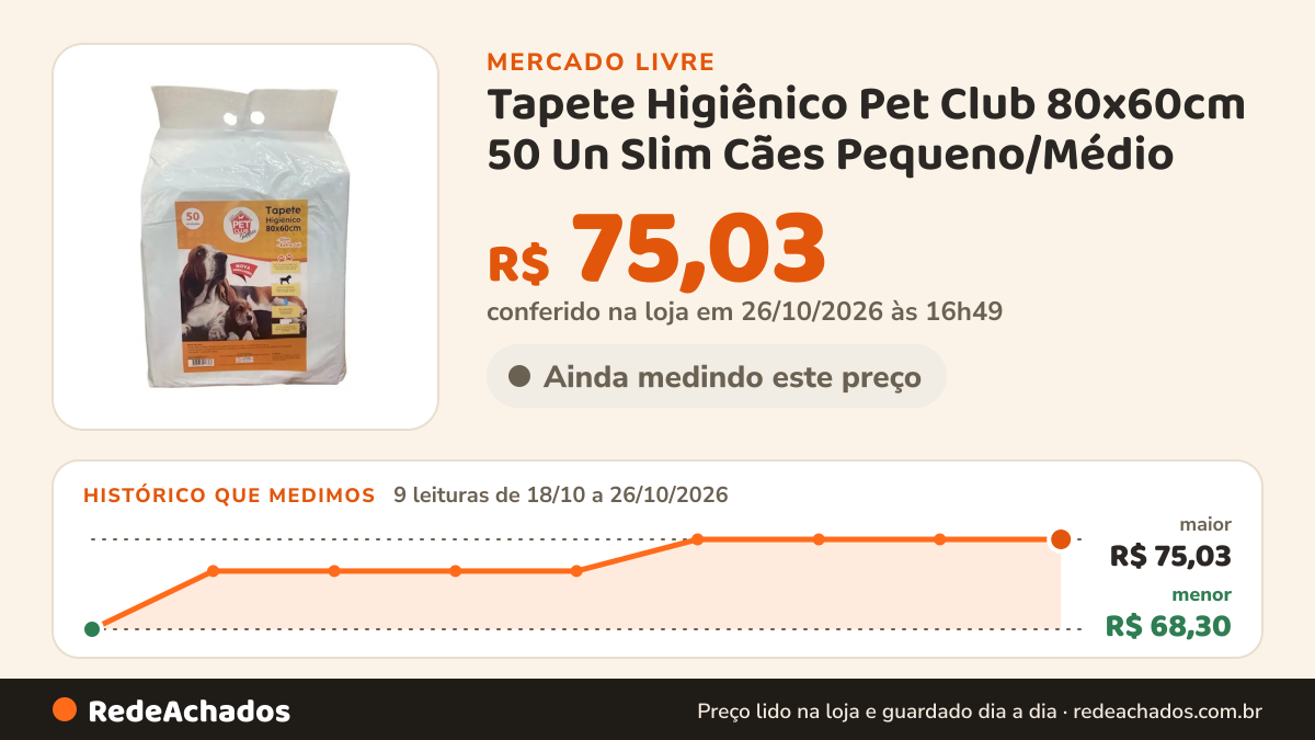 Histórico de preço de Tapete Higiênico Pet Club 80x60cm 50 Un Slim Cães Pequeno/Médio no Mercado Livre: 9 leituras de 18/10/2026 a 26/10/2026, menor R$ 68,30, maior R$ 75,03; R$ 75,03 conferido em 26/10/2026 às 16h49