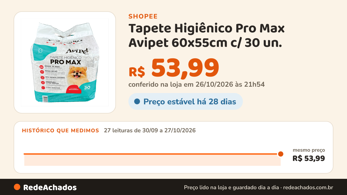 Histórico de preço de Tapete Higiênico Pro Max Avipet 60x55cm c/ 30 un. na Shopee: 27 leituras de 30/09/2026 a 27/10/2026, mesmo preço, R$ 53,99, em todas; R$ 53,99 conferido em 26/10/2026 às 21h54