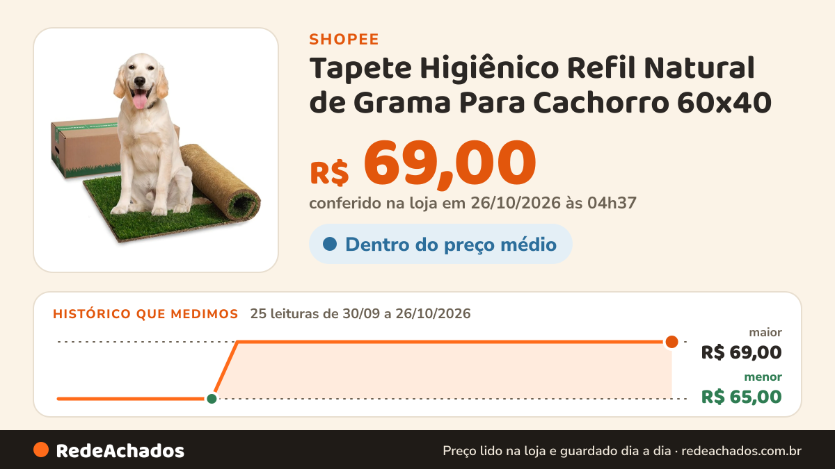 Histórico de preço de Tapete Higiênico Refil Natural de Grama Para Cachorro 60x40 na Shopee: 25 leituras de 30/09/2026 a 26/10/2026, menor R$ 65,00, maior R$ 69,00; R$ 69,00 conferido em 26/10/2026 às 04h37