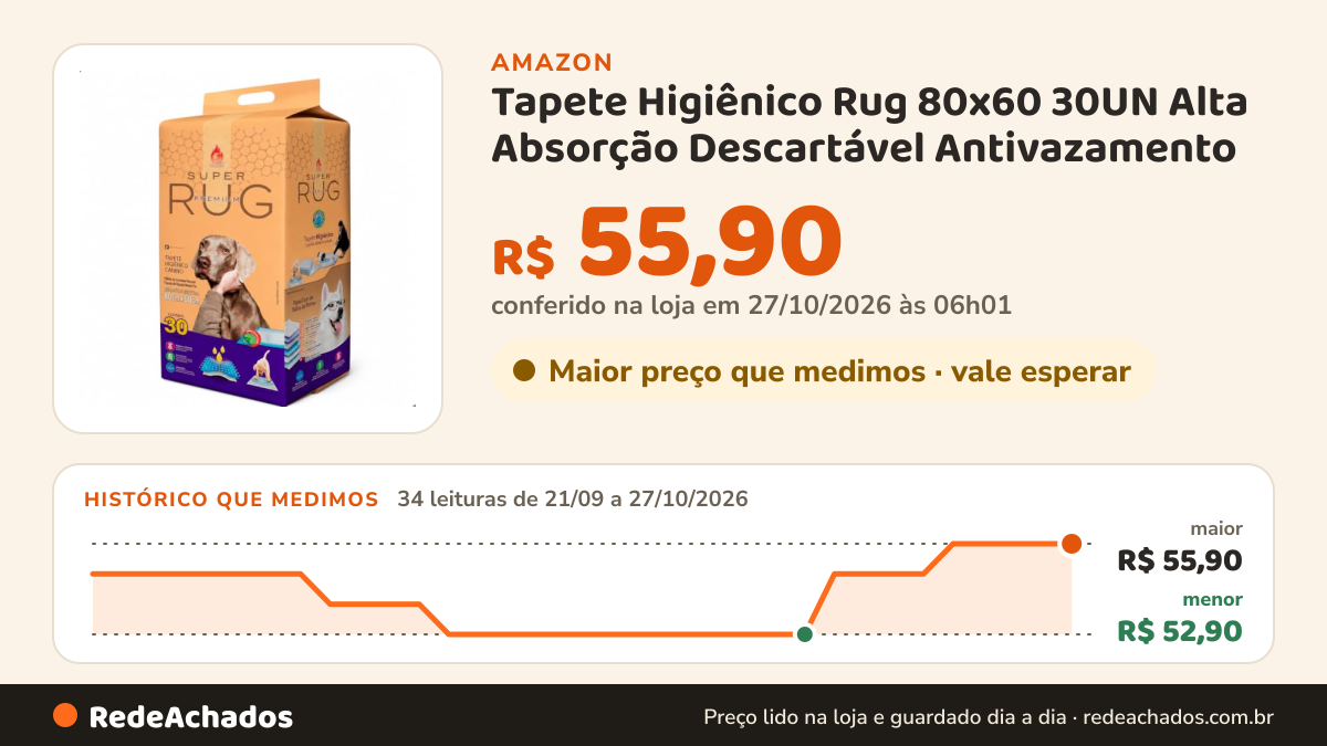 Histórico de preço de Tapete Higiênico Rug 80x60 30UN Alta Absorção Descartável Antivazamento na Amazon: 34 leituras de 21/09/2026 a 27/10/2026, menor R$ 52,90, maior R$ 55,90; R$ 55,90 conferido em 27/10/2026 às 06h01