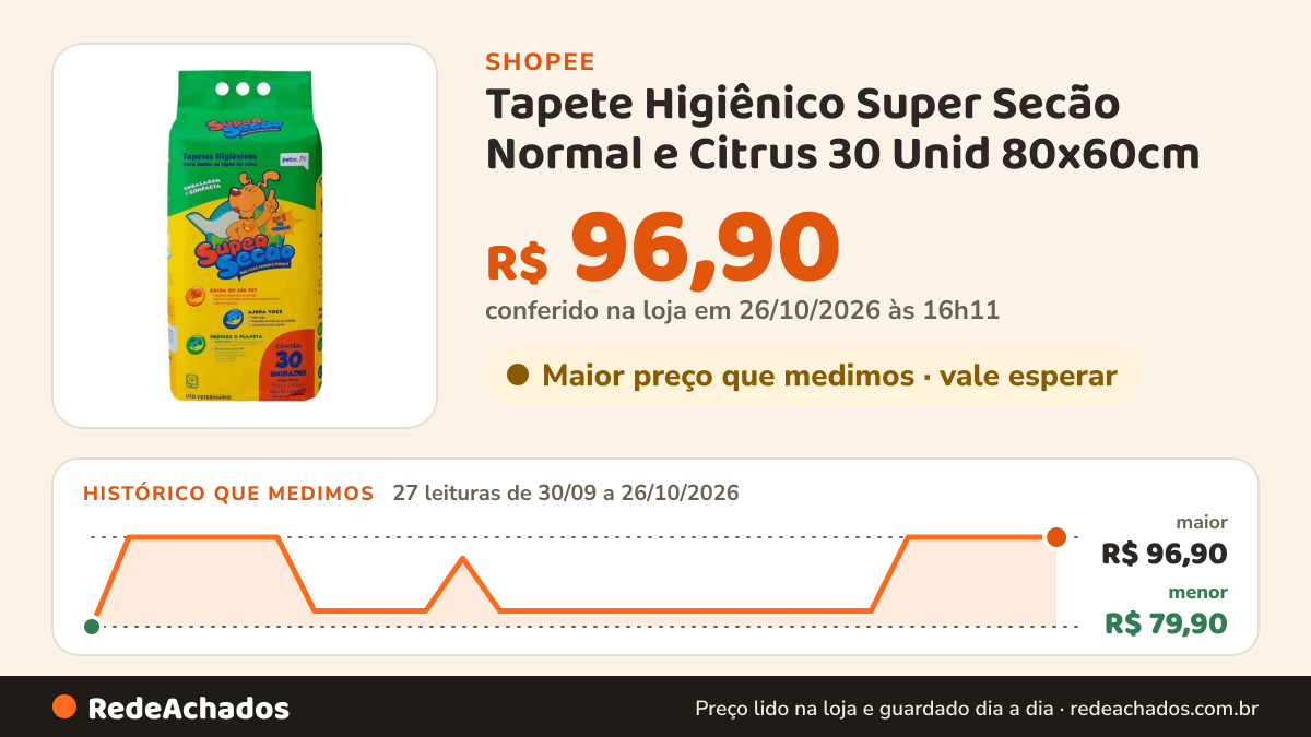 Histórico de preço de Tapete Higiênico Super Secão Normal e Citrus 30 Unid 80x60cm na Shopee: 26 leituras de 30/09/2026 a 25/10/2026, menor R$ 79,90, maior R$ 96,90; R$ 96,90 conferido em 25/10/2026 às 11h11