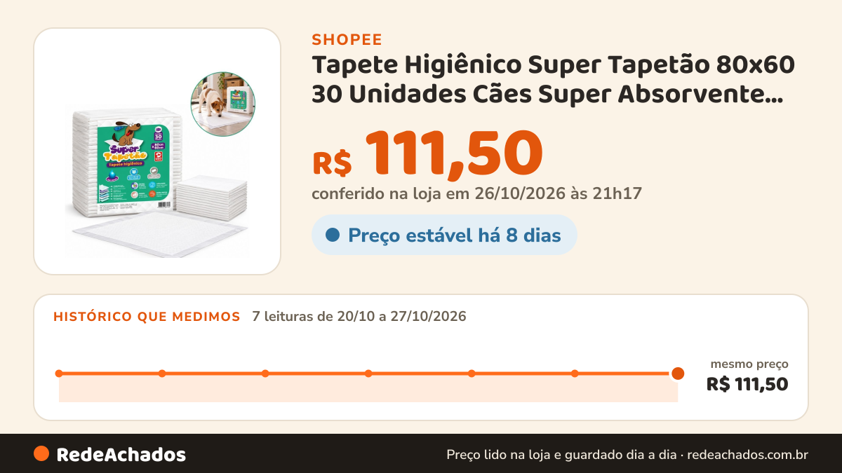 Histórico de preço de Tapete Higiênico Super Tapetão 80x60 30 Unidades Cães Super Absorvente Antivazamento na Shopee: 7 leituras de 20/10/2026 a 27/10/2026, mesmo preço, R$ 111,50, em todas; R$ 111,50 conferido em 26/10/2026 às 21h17