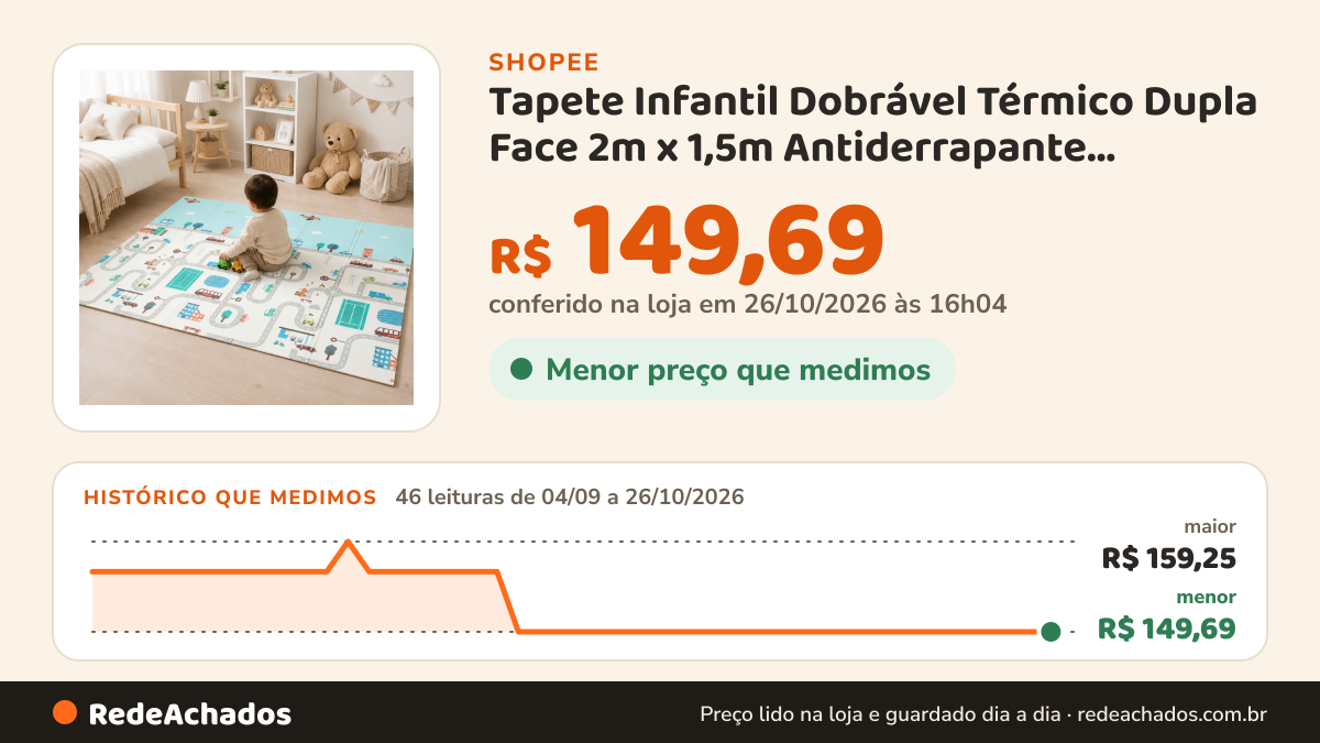 Histórico de preço de Tapete Infantil Dobrável Térmico Dupla Face 2m x 1,5m Antiderrapante Impermeável 8mm… na Shopee: 46 leituras de 04/09/2026 a 26/10/2026, menor R$ 149,69, maior R$ 159,25; R$ 149,69 conferido em 26/10/2026 às 16h04