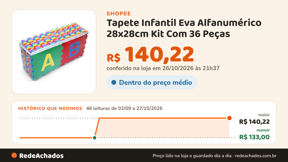 Histórico de preço de Tapete Infantil Eva Alfanumérico 28x28cm Kit Com 36 Peças na Shopee: 46 leituras de 02/09/2026 a 27/10/2026, menor R$ 133,00, maior R$ 140,22; R$ 140,22 conferido em 26/10/2026 às 21h37