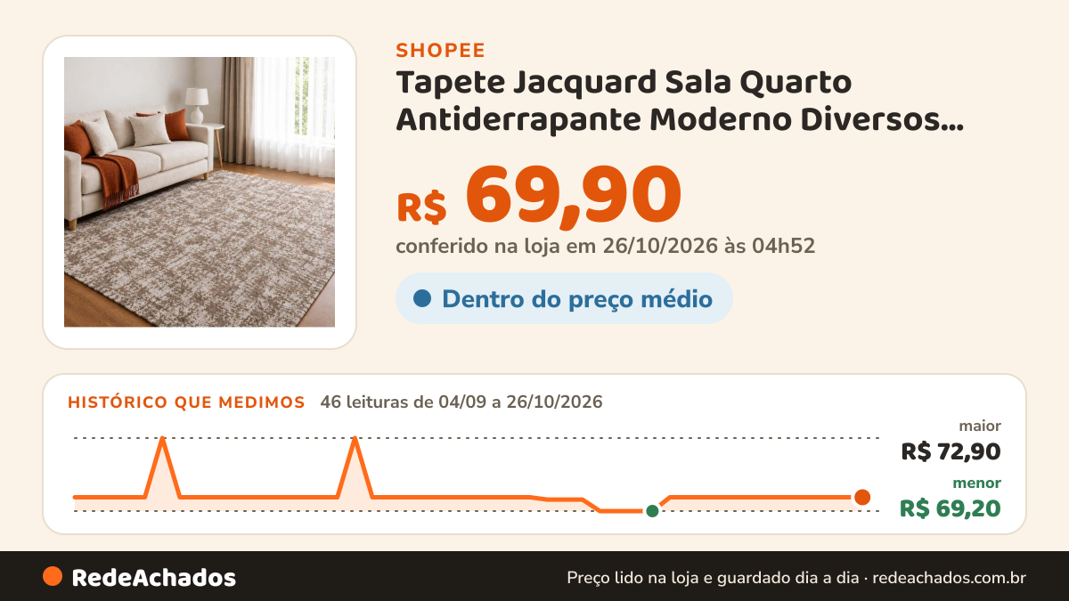 Histórico de preço de Tapete Jacquard Sala Quarto Antiderrapante Moderno Diversos Tamanhos na Shopee: 46 leituras de 04/09/2026 a 26/10/2026, menor R$ 69,20, maior R$ 72,90; R$ 69,90 conferido em 26/10/2026 às 04h52