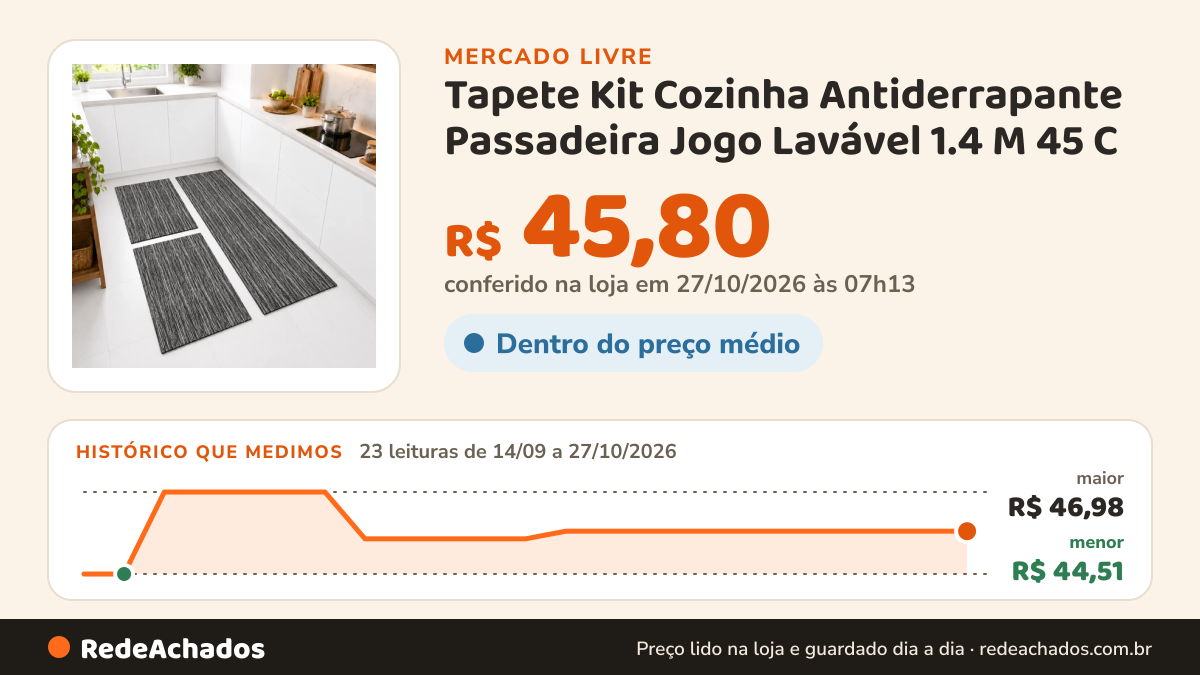 Histórico de preço de Tapete Kit Cozinha Antiderrapante Passadeira Jogo Lavável 1.4 M 45 C no Mercado Livre: 23 leituras de 14/09/2026 a 27/10/2026, menor R$ 44,51, maior R$ 46,98; R$ 45,80 conferido em 27/10/2026 às 07h13