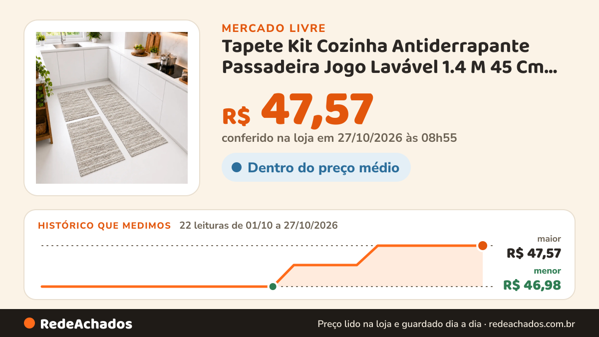 Histórico de preço de Tapete Kit Cozinha Antiderrapante Passadeira Jogo Lavável 1.4 M 45 Cm Caramelo no Mercado Livre: 22 leituras de 01/10/2026 a 27/10/2026, menor R$ 46,98, maior R$ 47,57; R$ 47,57 conferido em 27/10/2026 às 08h55