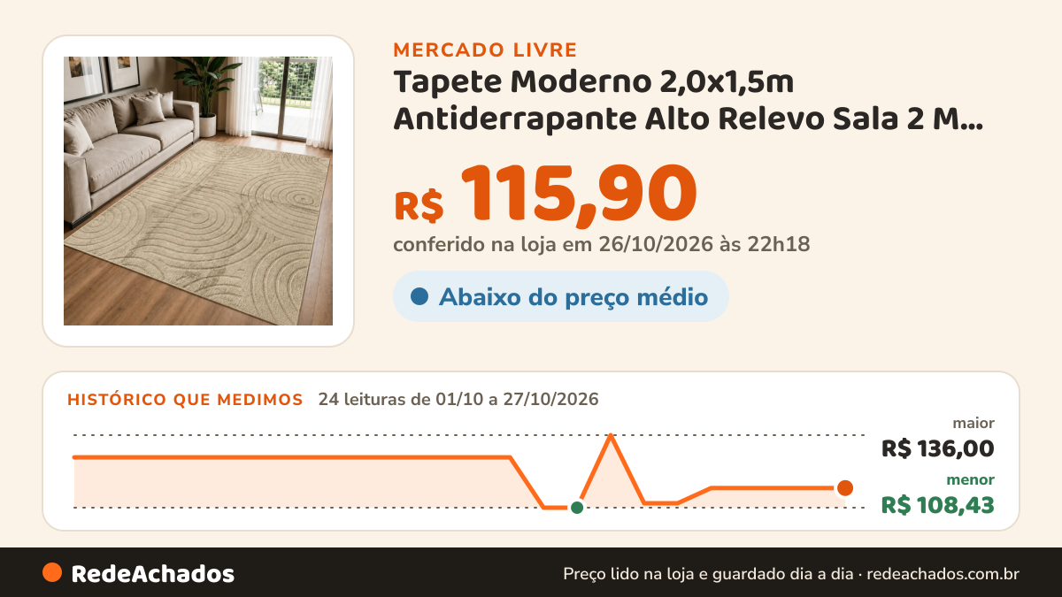 Histórico de preço de Tapete Moderno 2,0x1,5m Antiderrapante Alto Relevo Sala 2 M 1.5 M Be no Mercado Livre: 24 leituras de 01/10/2026 a 27/10/2026, menor R$ 108,43, maior R$ 136,00; R$ 115,90 conferido em 26/10/2026 às 22h18