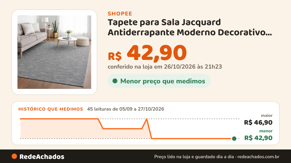Histórico de preço de Tapete para Sala Jacquard Antiderrapante Moderno Decorativo Várias Estampas e Tamanhos na Shopee: 45 leituras de 05/09/2026 a 27/10/2026, menor R$ 42,90, maior R$ 46,90; R$ 42,90 conferido em 26/10/2026 às 21h23