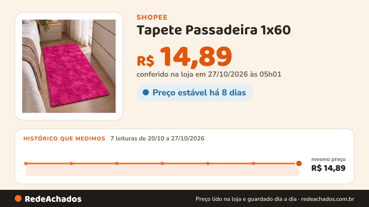 Histórico de preço de Tapete Passadeira 1x60 / 2x60 / 60x40 Corredor Quarto Sala Felpudo Várias Cores na Shopee: 7 leituras de 20/10/2026 a 27/10/2026, mesmo preço, R$ 14,89, em todas; R$ 14,89 conferido em 27/10/2026 às 05h01