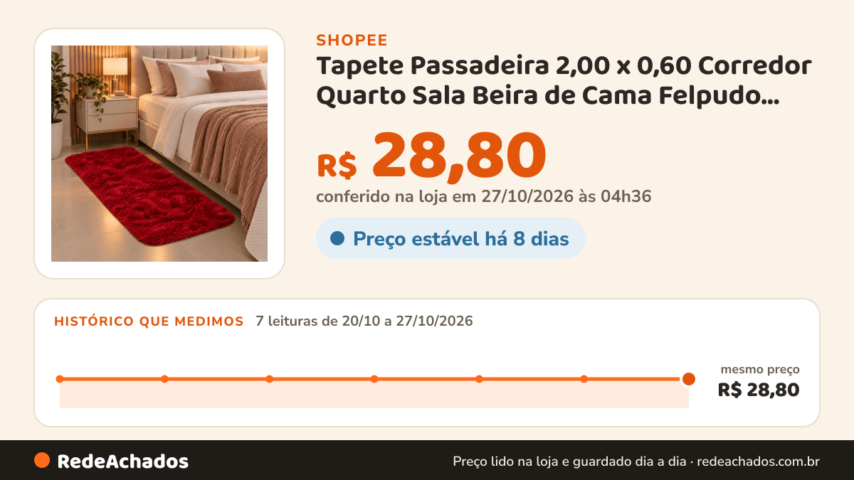 Histórico de preço de Tapete Passadeira 2,00 x 0,60 Corredor Quarto Sala Beira de Cama Felpudo Peludo na Shopee: 7 leituras de 20/10/2026 a 27/10/2026, mesmo preço, R$ 28,80, em todas; R$ 28,80 conferido em 27/10/2026 às 04h36