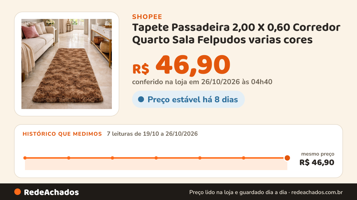 Histórico de preço de Tapete Passadeira 2,00 X 0,60 Corredor Quarto Sala Felpudos varias cores na Shopee: 7 leituras de 19/10/2026 a 26/10/2026, mesmo preço, R$ 46,90, em todas; R$ 46,90 conferido em 26/10/2026 às 04h40