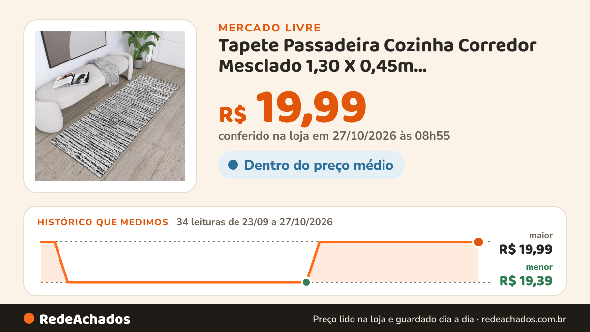 Histórico de preço de Tapete Passadeira Cozinha Corredor Mesclado 1,30 X 0,45m Antiderrapante Prático Funcional… no Mercado Livre: 33 leituras de 23/09/2026 a 26/10/2026, menor R$ 19,39, maior R$ 19,99; R$ 19,99 conferido em 26/10/2026 às 02h34