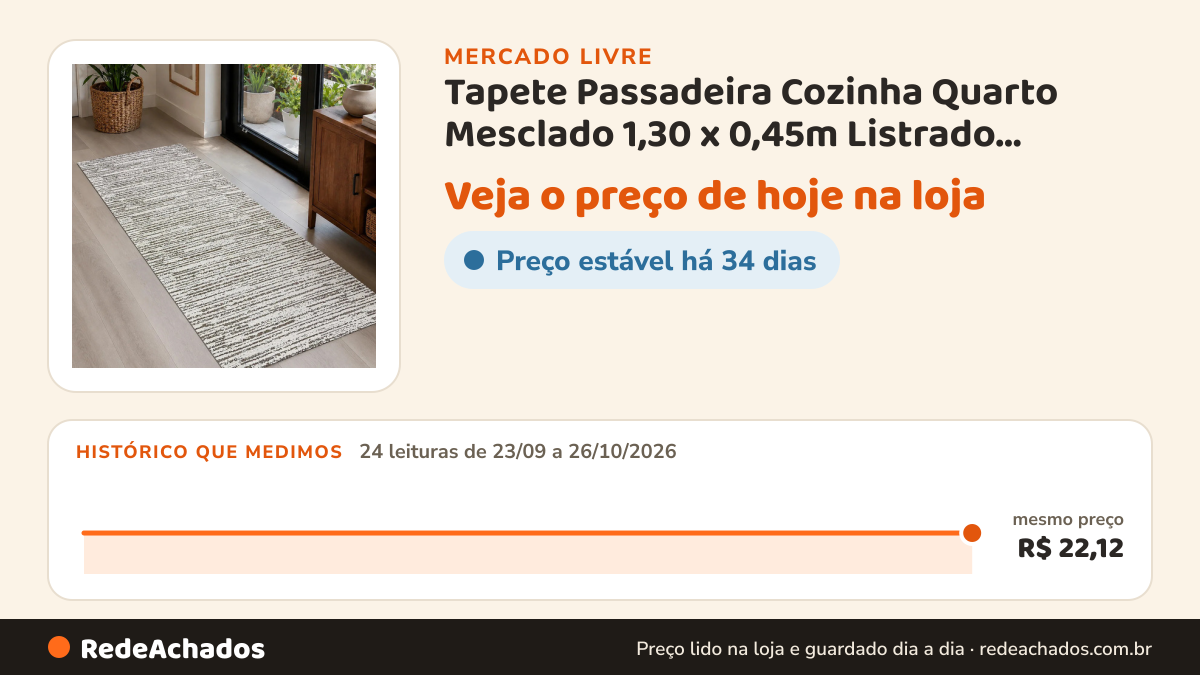 Histórico de preço de Tapete Passadeira Cozinha Quarto Mesclado 1,30 x 0,45m Listrado Rústico Antiderrapante… no Mercado Livre: 24 leituras de 23/09/2026 a 26/10/2026, mesmo preço, R$ 22,12, em todas
