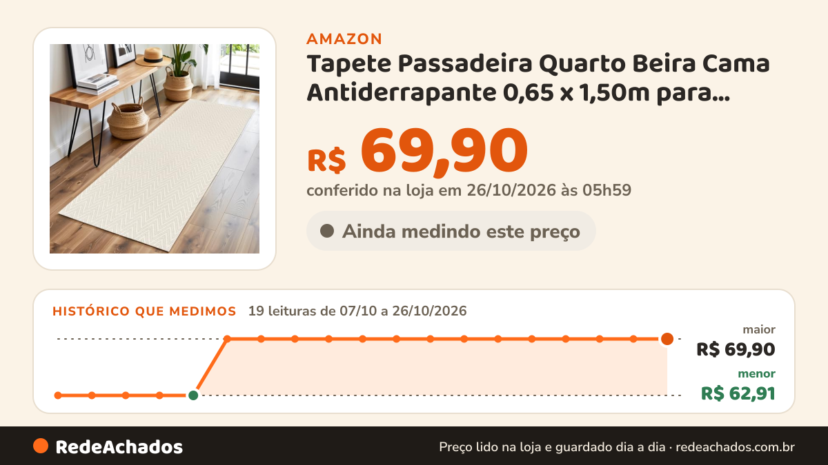 Histórico de preço de Tapete Passadeira Quarto Beira Cama Antiderrapante 0,65 x 1,50m para Cozinha Banheiro… na Amazon: 19 leituras de 07/10/2026 a 26/10/2026, menor R$ 62,91, maior R$ 69,90; R$ 69,90 conferido em 26/10/2026 às 05h59