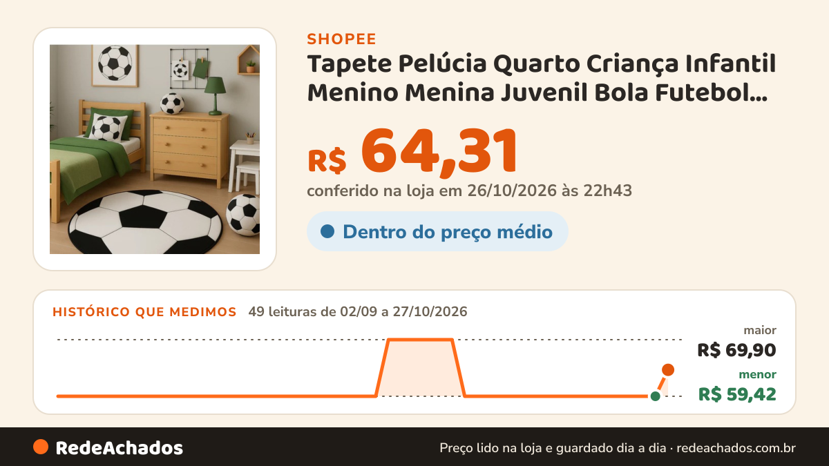 Histórico de preço de Tapete Pelúcia Quarto Criança Infantil Menino Menina Juvenil Bola Futebol Controle Escudo… na Shopee: 49 leituras de 02/09/2026 a 27/10/2026, menor R$ 59,42, maior R$ 69,90; R$ 64,31 conferido em 26/10/2026 às 22h43