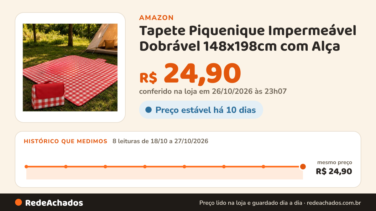 Histórico de preço de Tapete Piquenique Impermeável Dobrável 148x198cm com Alça na Amazon: 8 leituras de 18/10/2026 a 27/10/2026, mesmo preço, R$ 24,90, em todas; R$ 24,90 conferido em 26/10/2026 às 23h07