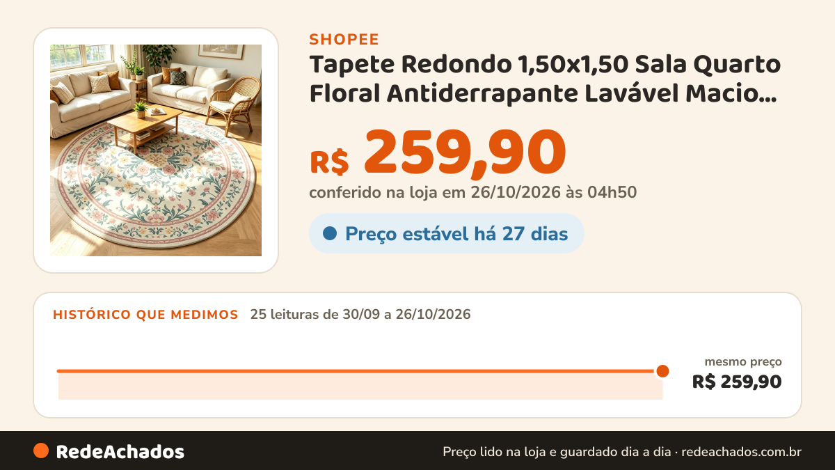 Histórico de preço de Tapete Redondo 1,50x1,50 Sala Quarto Floral Antiderrapante Lavável Macio Aveludado… na Shopee: 25 leituras de 30/09/2026 a 26/10/2026, mesmo preço, R$ 259,90, em todas; R$ 259,90 conferido em 26/10/2026 às 04h50