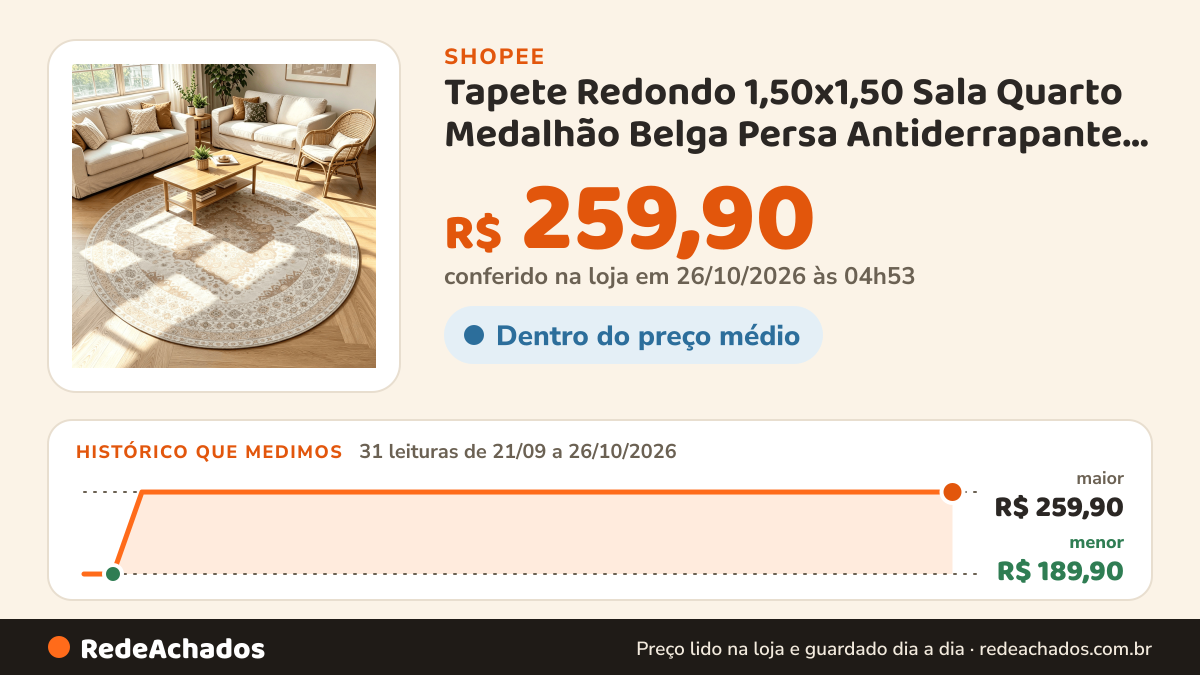 Histórico de preço de Tapete Redondo 1,50x1,50 Sala Quarto Medalhão Belga Persa Antiderrapante Lavável Macio… na Shopee: 31 leituras de 21/09/2026 a 26/10/2026, menor R$ 189,90, maior R$ 259,90; R$ 259,90 conferido em 26/10/2026 às 04h53