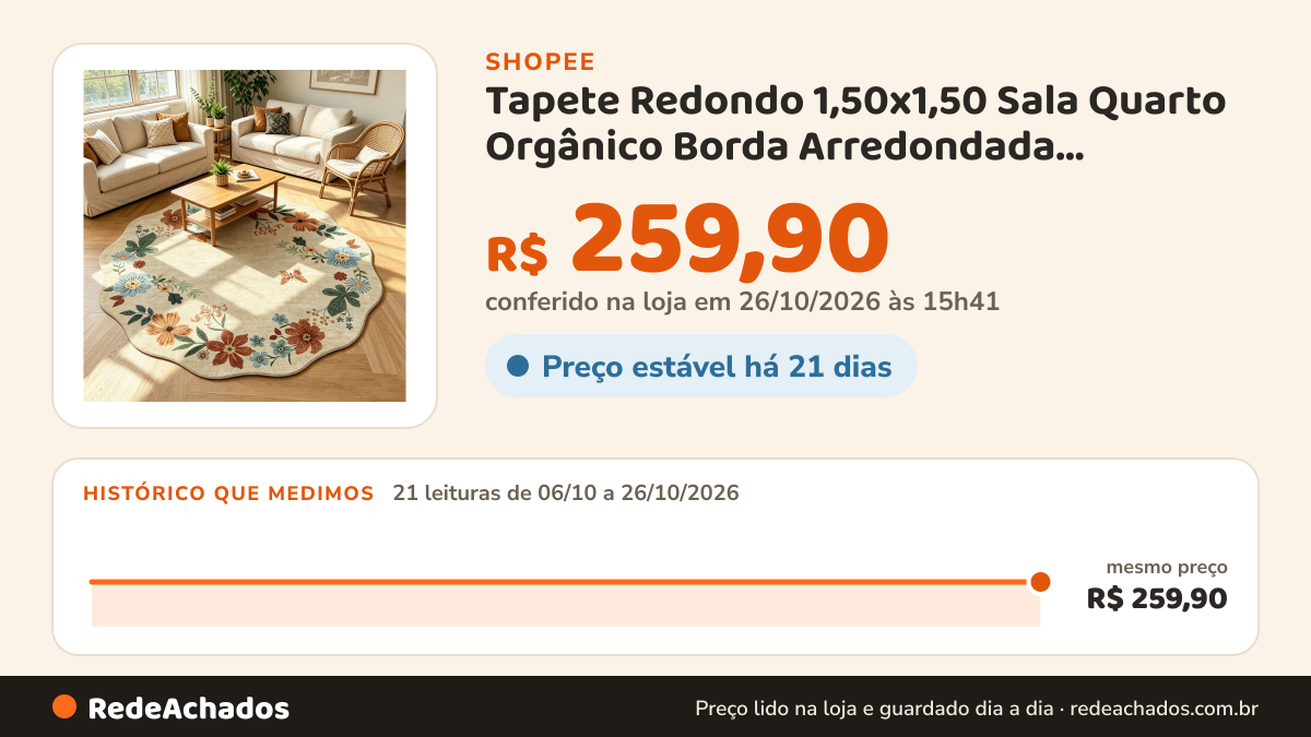 Histórico de preço de Tapete Redondo 1,50x1,50 Sala Quarto Orgânico Borda Arredondada Antiderrapante Lavável… na Shopee: 20 leituras de 06/10/2026 a 25/10/2026, mesmo preço, R$ 259,90, em todas; R$ 259,90 conferido em 25/10/2026 às 10h25