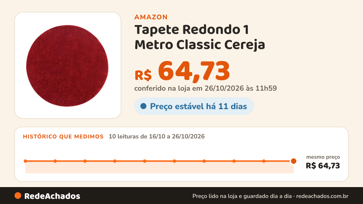 Histórico de preço de Tapete Redondo 1 Metro Classic Cereja - Decoração Moderna para Sala e Quarto na Amazon: 10 leituras de 16/10/2026 a 26/10/2026, mesmo preço, R$ 64,73, em todas; R$ 64,73 conferido em 26/10/2026 às 11h59