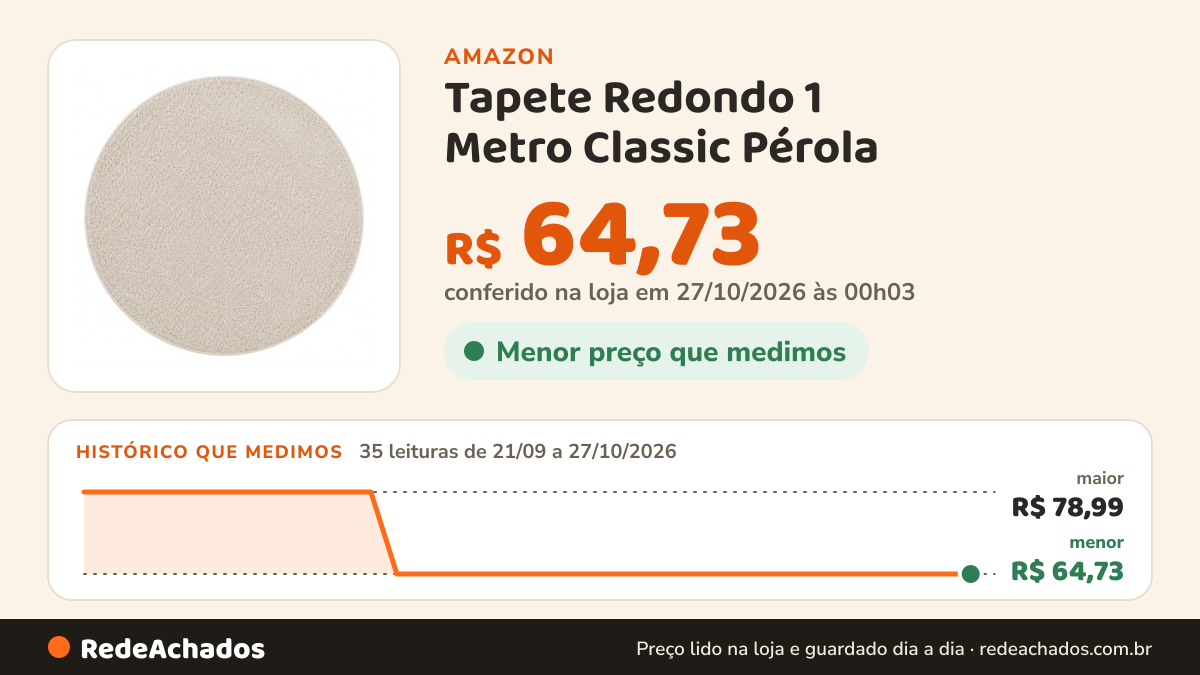 Histórico de preço de Tapete Redondo 1 Metro Classic Pérola - Elegante e Aconchegante na Amazon: 35 leituras de 21/09/2026 a 27/10/2026, menor R$ 64,73, maior R$ 78,99; R$ 64,73 conferido em 27/10/2026 às 00h03
