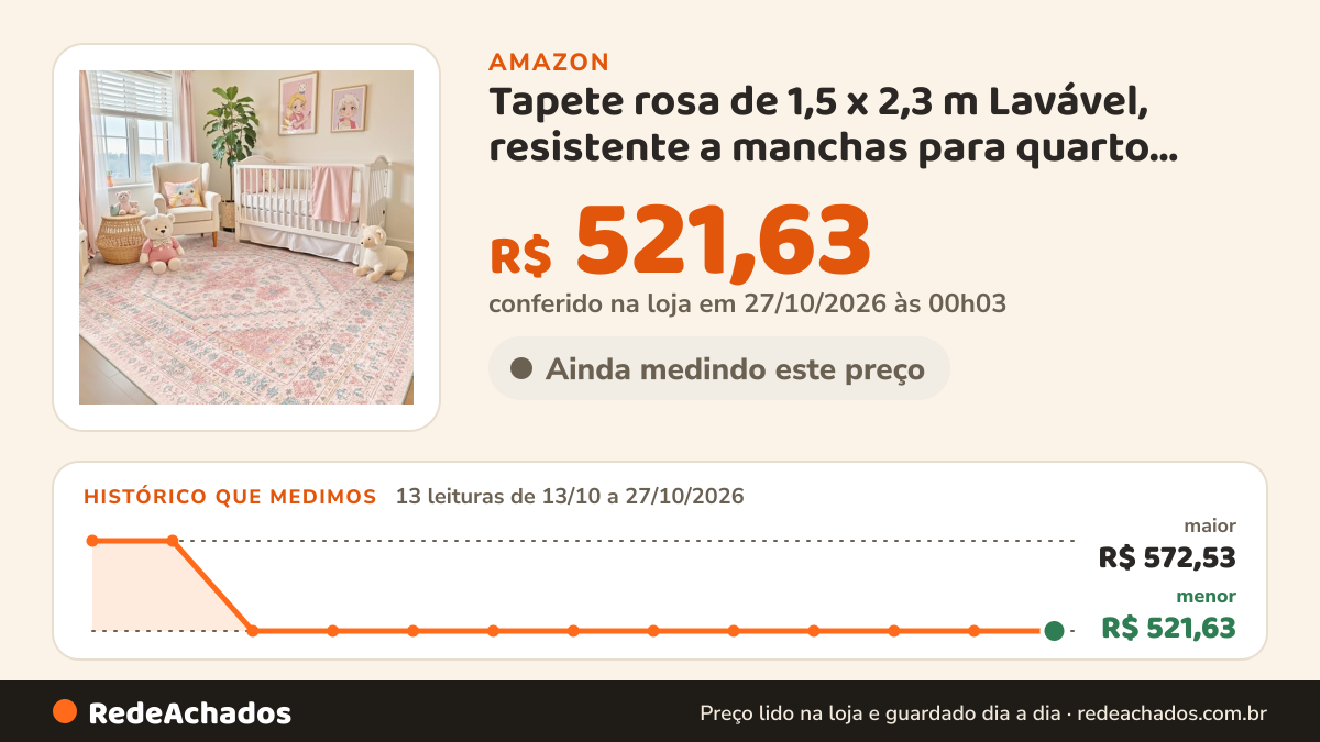 Histórico de preço de Tapete rosa de 1,5 x 2,3 m Lavável, resistente a manchas para quarto, quarto de bebê, sala… na Amazon: 13 leituras de 13/10/2026 a 27/10/2026, menor R$ 521,63, maior R$ 572,53; R$ 521,63 conferido em 27/10/2026 às 00h03