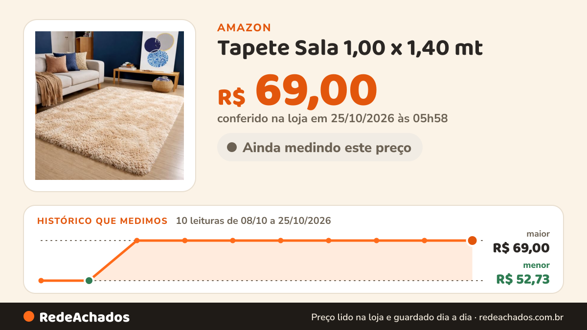 Histórico de preço de Tapete Sala 1,00 x 1,40 mt - Bege Mesclado na Amazon: 10 leituras de 08/10/2026 a 25/10/2026, menor R$ 52,73, maior R$ 69,00; R$ 69,00 conferido em 25/10/2026 às 05h58