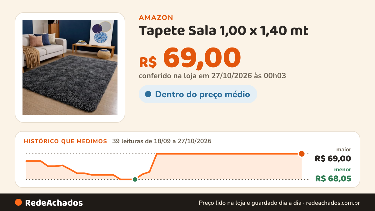 Histórico de preço de Tapete Sala 1,00 x 1,40 mt - Cinza Mesclado na Amazon: 39 leituras de 18/09/2026 a 27/10/2026, menor R$ 68,05, maior R$ 69,00; R$ 69,00 conferido em 27/10/2026 às 00h03