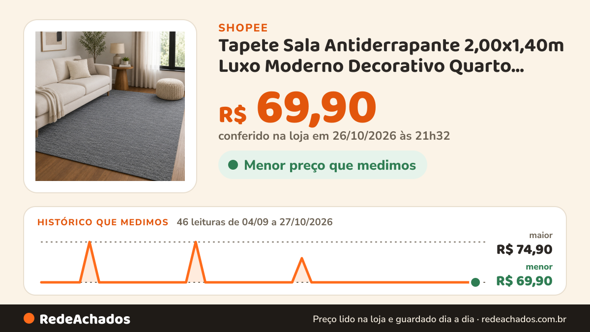 Histórico de preço de Tapete Sala Antiderrapante 2,00x1,40m Luxo Moderno Decorativo Quarto Escritório na Shopee: 46 leituras de 04/09/2026 a 27/10/2026, menor R$ 69,90, maior R$ 74,90; R$ 69,90 conferido em 26/10/2026 às 21h32