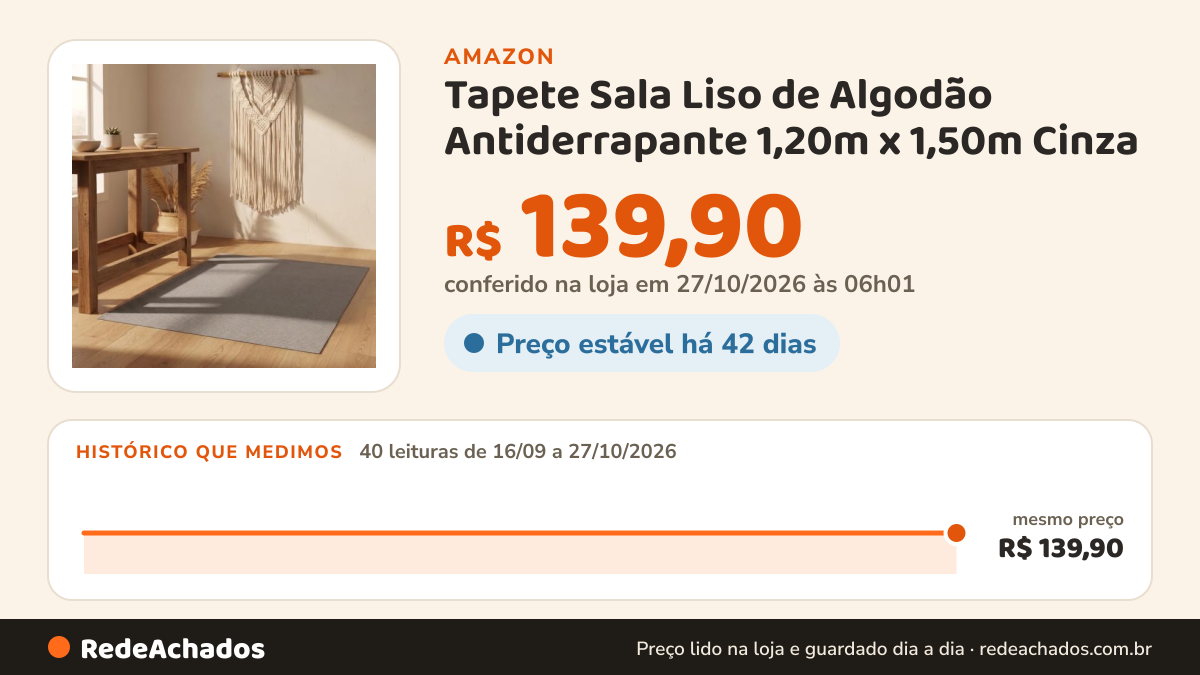 Histórico de preço de Tapete Sala Liso de Algodão Antiderrapante 1,20m x 1,50m Cinza na Amazon: 40 leituras de 16/09/2026 a 27/10/2026, mesmo preço, R$ 139,90, em todas; R$ 139,90 conferido em 27/10/2026 às 06h01